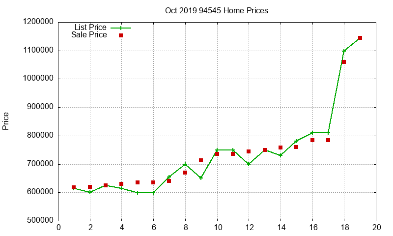 94545 Homes Just Sold 2019-10