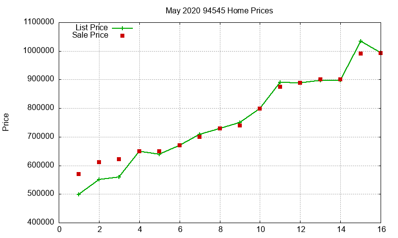 94545 Homes Just Sold 2020-05