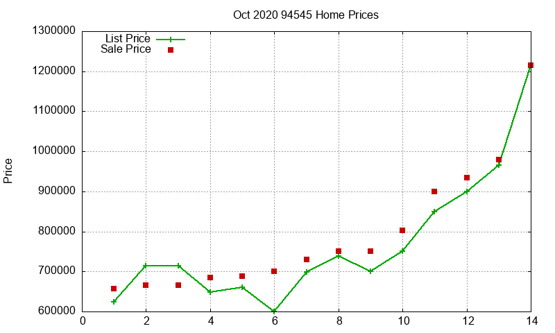 94545 Homes Just Sold 2020-10