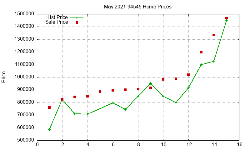 94545 Homes Just Sold 2021-05