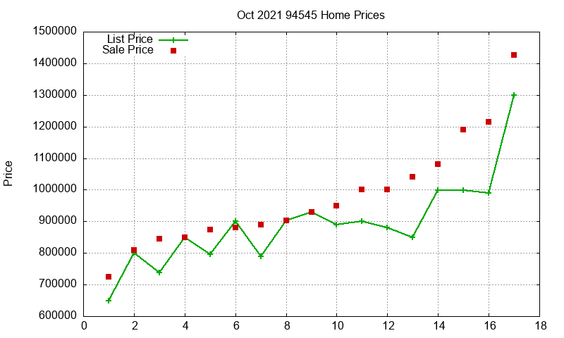 94545 Homes Just Sold 2021-10