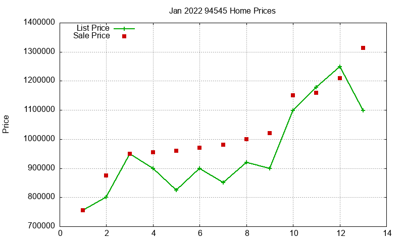 94545 Homes Just Sold 2022-01