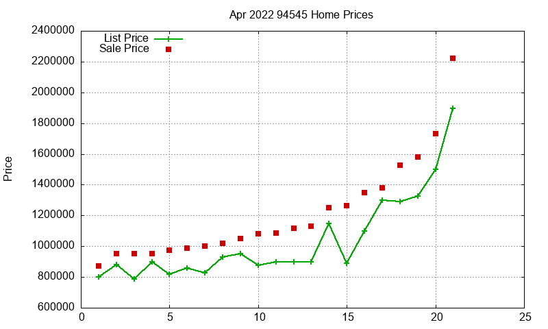 94545 Homes Just Sold 2022-04