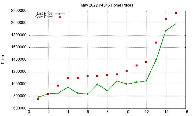 94545 Homes Just Sold 2022-05
