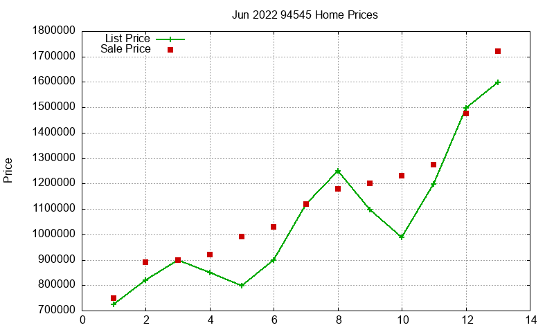 94545 Homes Just Sold 2022-06