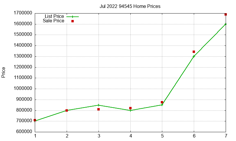 94545 Homes Just Sold 2022-07