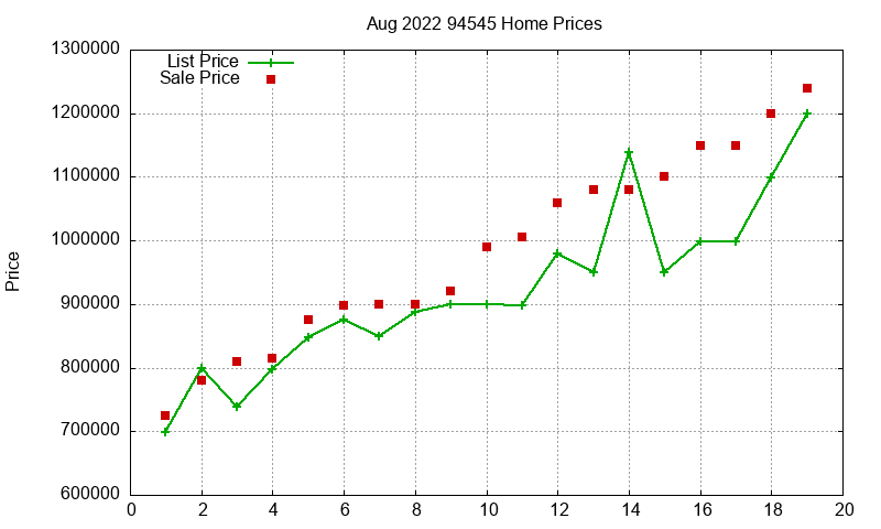 94545 Homes Just Sold 2022-08