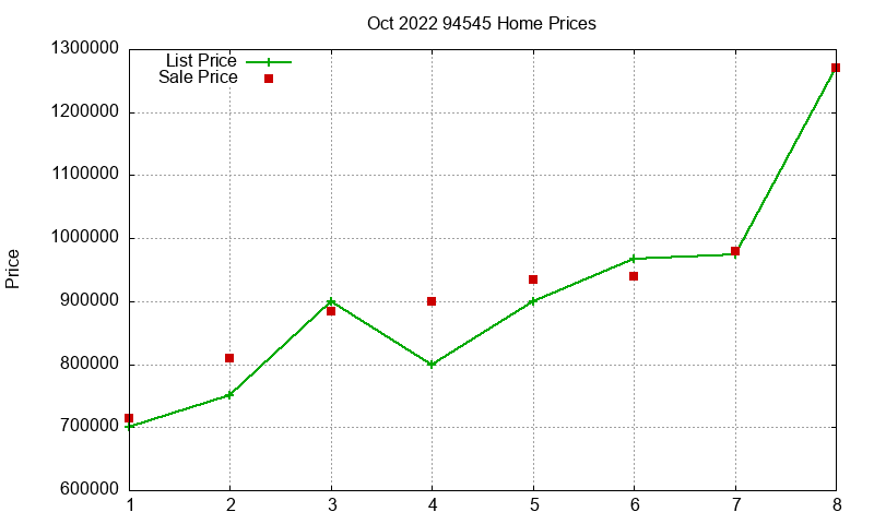 94545 Homes Just Sold 2022-10