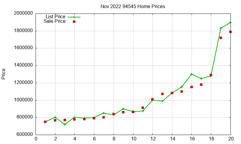 94545 Homes Just Sold 2022-11