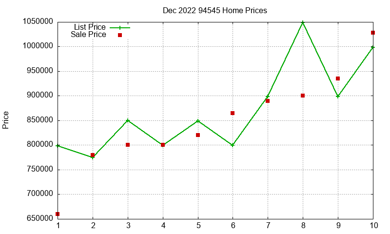 94545 Homes Just Sold 2022-12