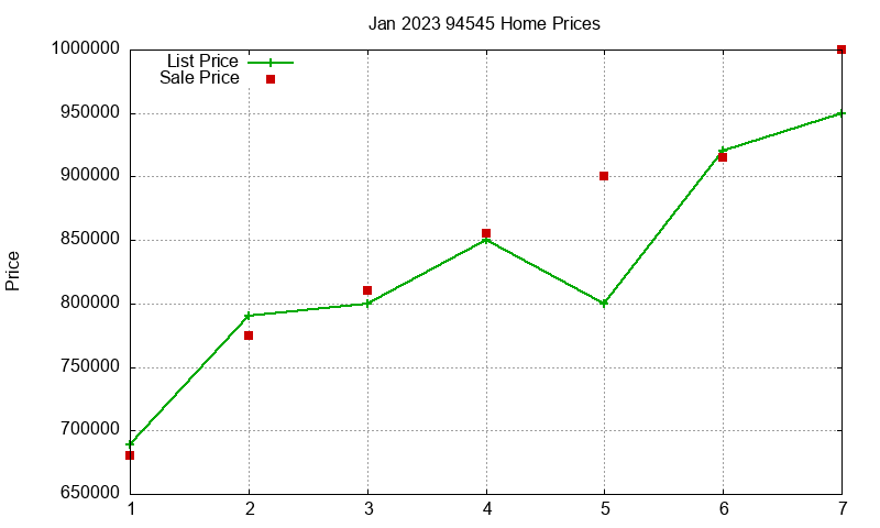 94545 Homes Just Sold 2023-01