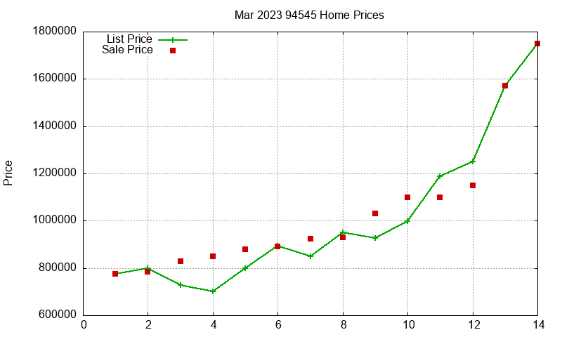 94545 Homes Just Sold 2023-03