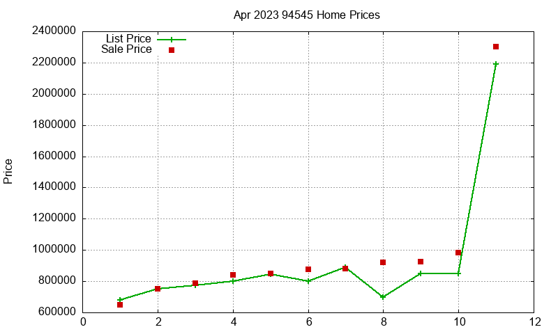 94545 Homes Just Sold 2023-04