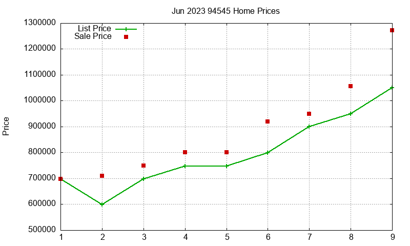 94545 Homes Just Sold 2023-06