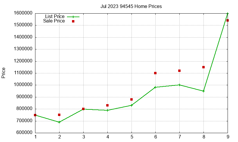 94545 Homes Just Sold 2023-07