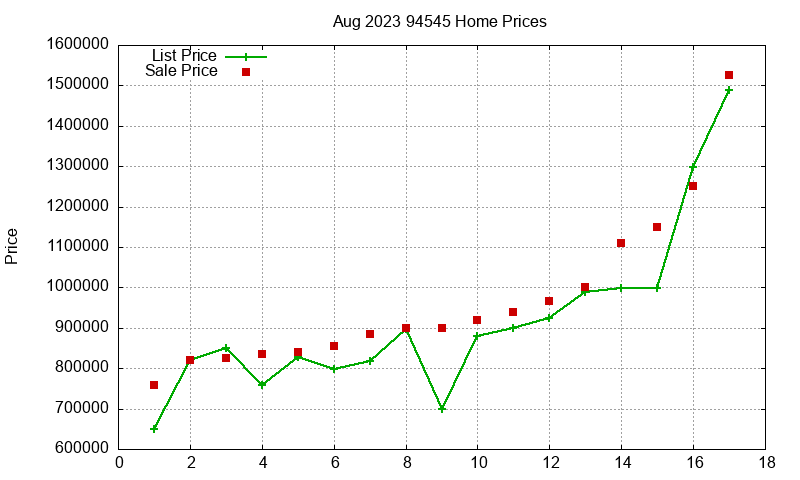 94545 Homes Just Sold 2023-08