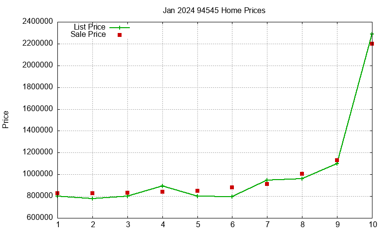 94545 Homes Just Sold 2024-01