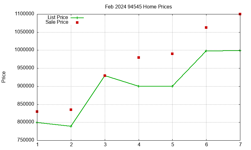 94545 Homes Just Sold 2024-02 94545 Homes Just Sold 2024-02