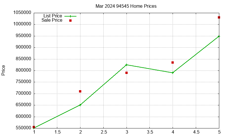 94545 Homes Just Sold 2024-03
