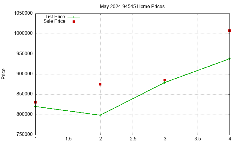 94545 Homes Just Sold 2024-05