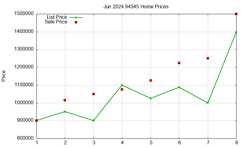 94545 Homes Just Sold 2024-06