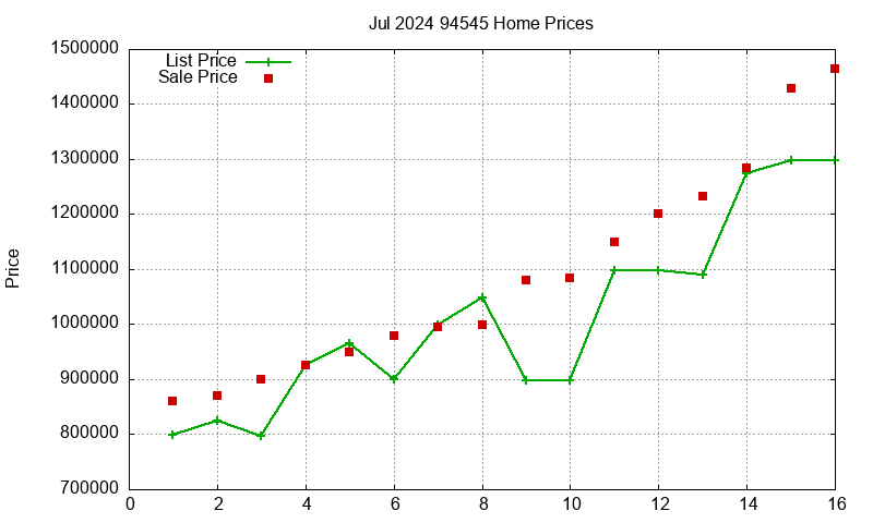 94545 Homes Just Sold 2024-07