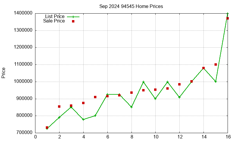 94545 Homes Just Sold 2024-09