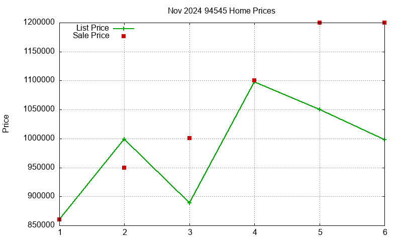 94545 Homes Just Sold 2024-11