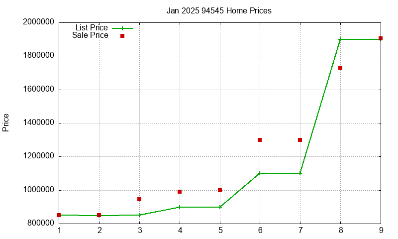 94545 Homes Just Sold 2025-01
