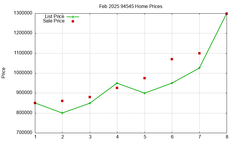 94545 Homes Just Sold 2025-02