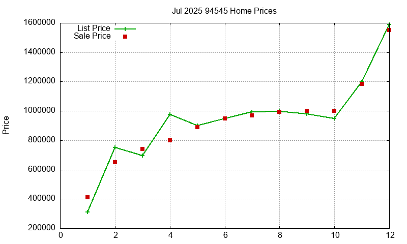 94545 Homes Just Sold 2025-07