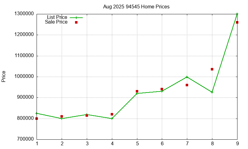 94545 Homes Just Sold 2025-08