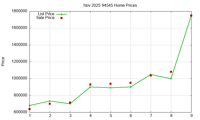 94545 Homes Just Sold 2025-11