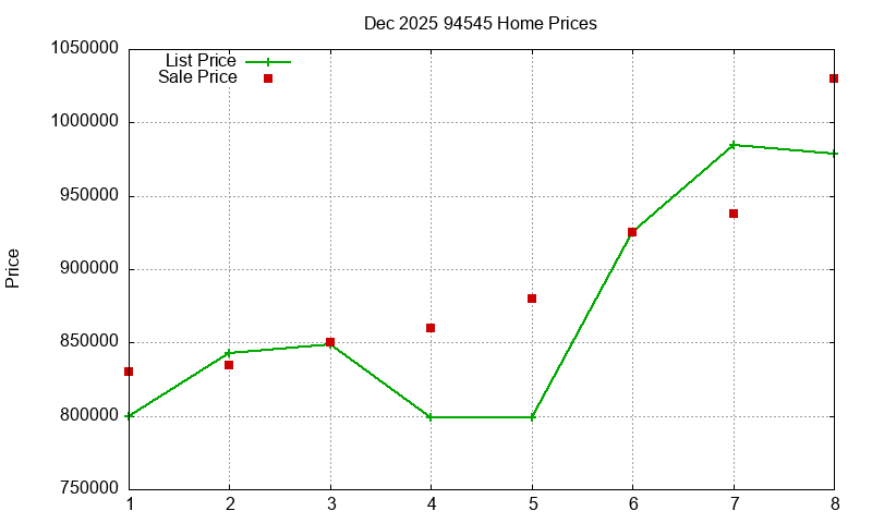 94545 Homes Just Sold 2025-12