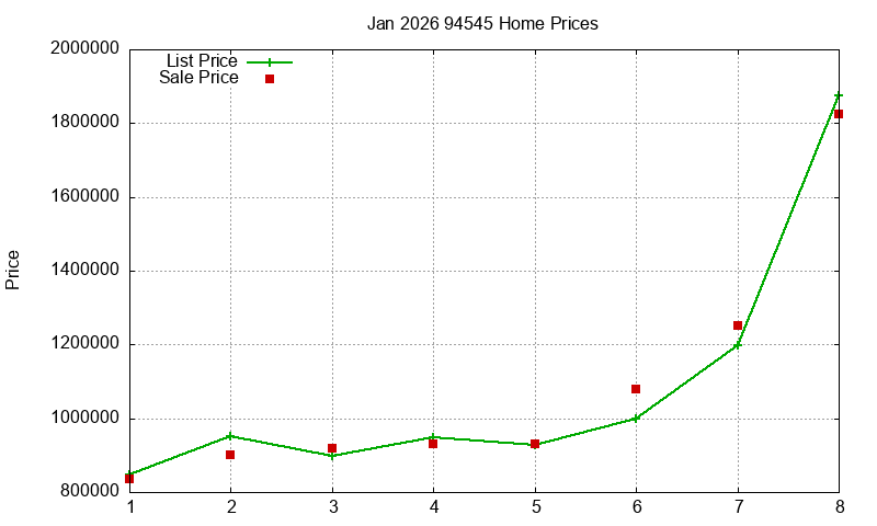 94545 Homes Just Sold 2026-01