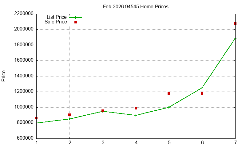94545 Homes Just Sold 2026-02