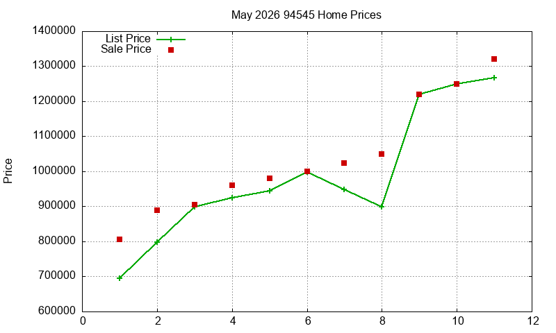 94545 Homes Just Sold 2026-05