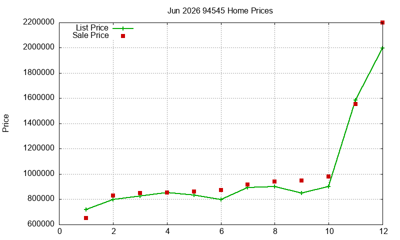 94545 Homes Just Sold 2026-06