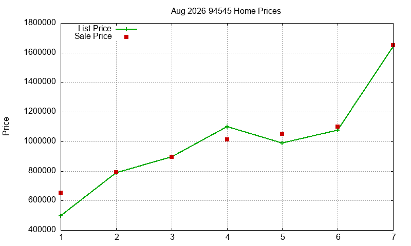 94545 Homes Just Sold 2026-08