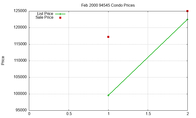 94545 Condos Just Sold 2000-02 94545 Condos Just Sold 2000-02