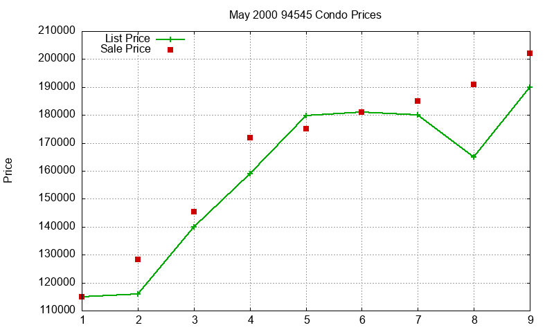 94545 Condos Just Sold 2000-05