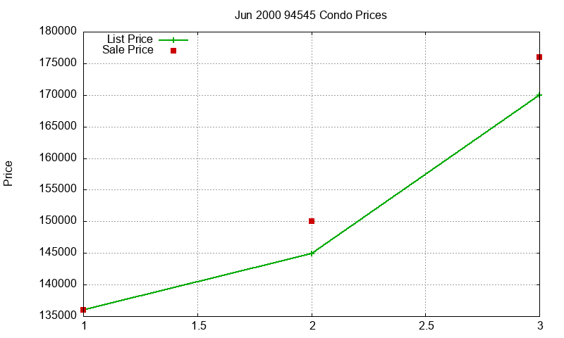 94545 Condos Just Sold 2000-06 94545 Condos Just Sold 2000-06