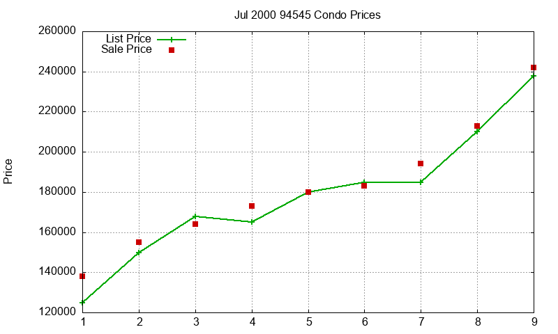 94545 Condos Just Sold 2000-07 94545 Condos Just Sold 2000-07
