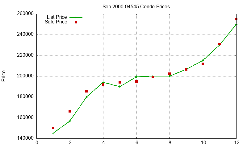 94545 Condos Just Sold 2000-09 94545 Condos Just Sold 2000-09