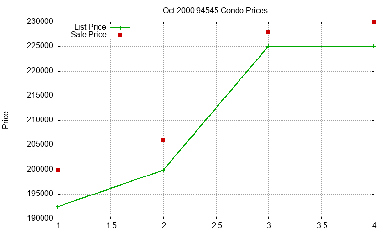 94545 Condos Just Sold 2000-10