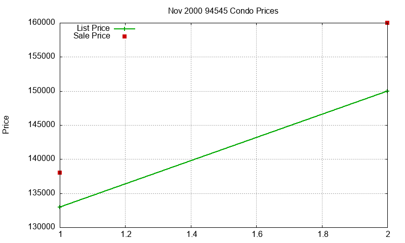 94545 Condos Just Sold 2000-11 94545 Condos Just Sold 2000-11