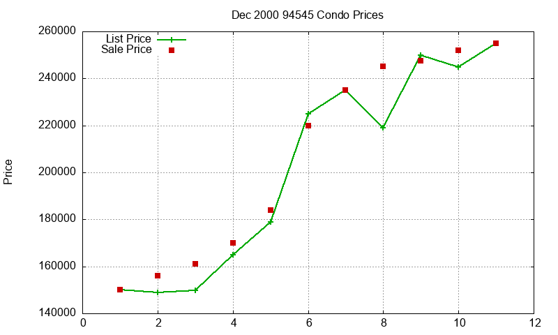 94545 Condos Just Sold 2000-12 94545 Condos Just Sold 2000-12