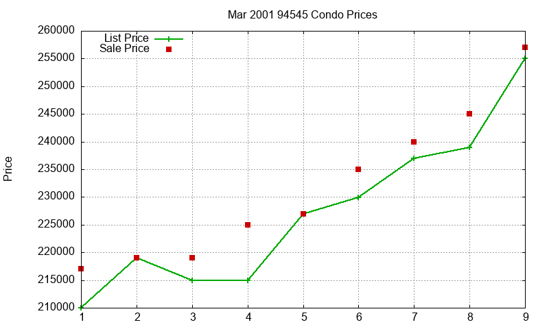 94545 Condos Just Sold 2001-03 94545 Condos Just Sold 2001-03
