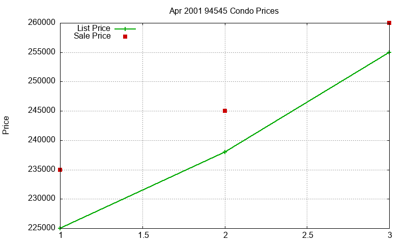 94545 Condos Just Sold 2001-04 94545 Condos Just Sold 2001-04