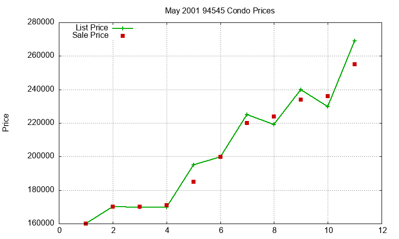 94545 Condos Just Sold 2001-05 94545 Condos Just Sold 2001-05